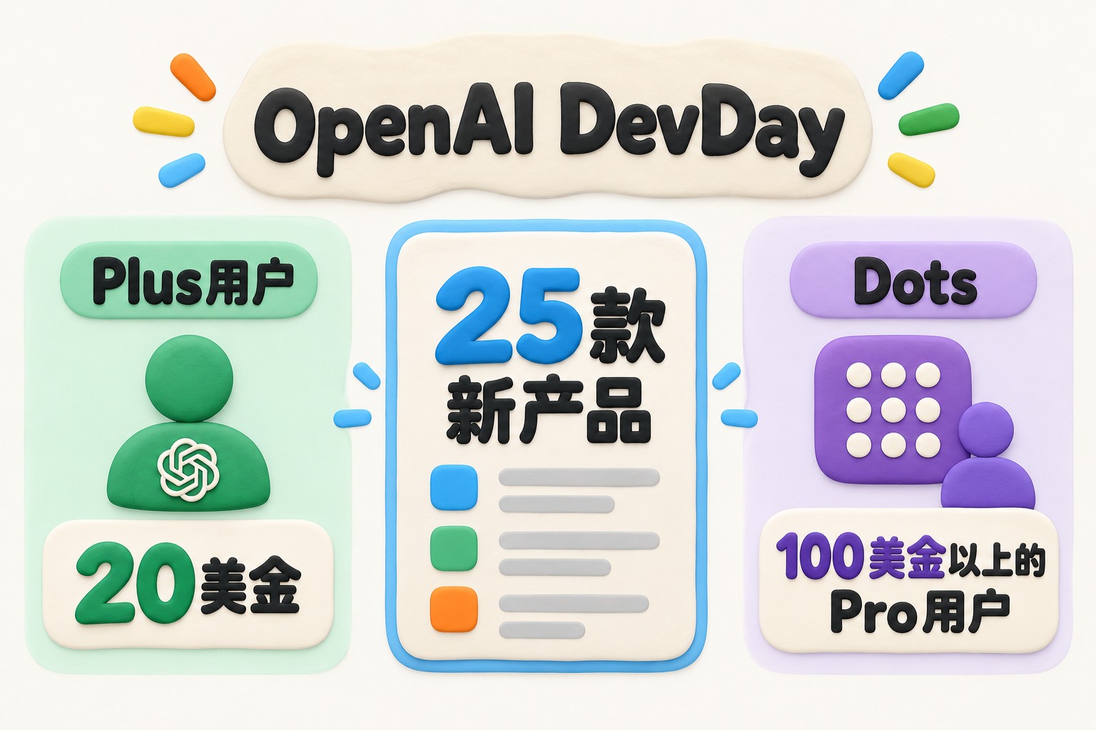 正视平面排版,中央为OpenAI DevDay发布清单,左侧为Plus用户,右侧为Dots与Pro用户,层级清楚地呈现发布数量和使用门槛;可见事实元素:OpenAI DevDay、25款新产品、20美金的Plus用户、Dots、100美金以上的Pro用户