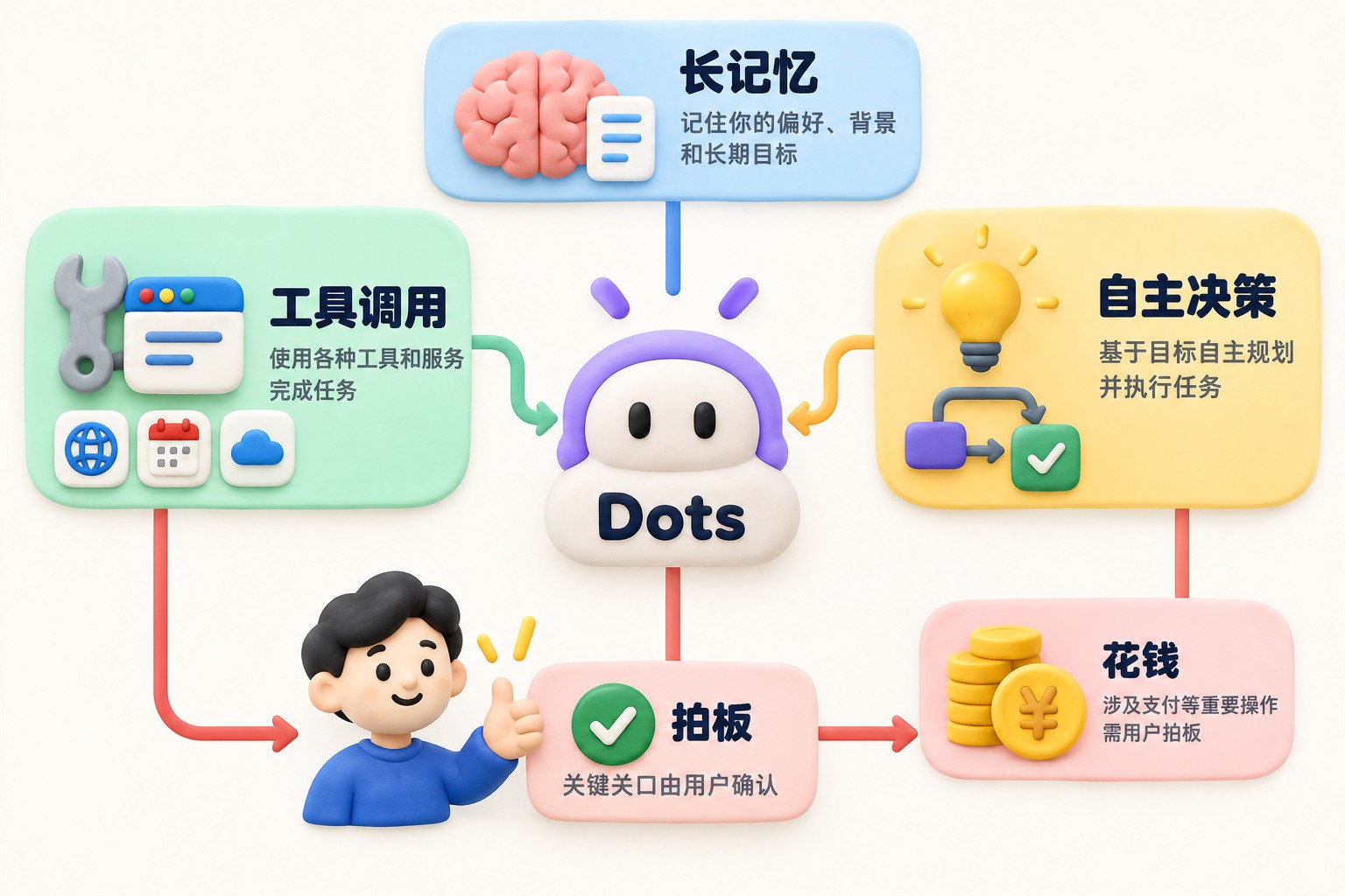 正视平面排版,把Dots置于中央,周围并列呈现长记忆、工具调用、自主决策三个能力区,并用用户拍板的简洁图形表示关键关口返回用户;可见事实元素:Dots、长记忆、工具调用、自主决策、花钱和拍板