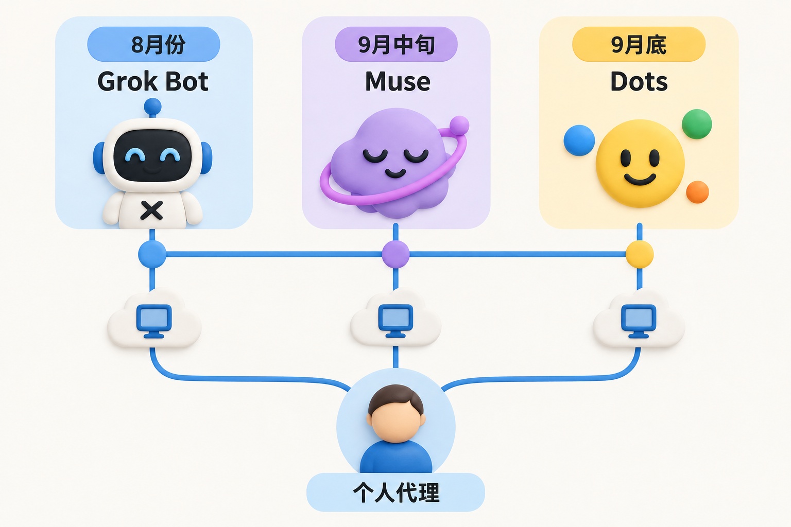 正视平面排版,横向时间带依次放置Grok Bot、Muse、Dots,三个产品各占独立节点,用简洁云电脑图形连接到个人代理主题;可见事实元素:Grok Bot对应8月份、Muse对应9月中旬、Dots对应9月底