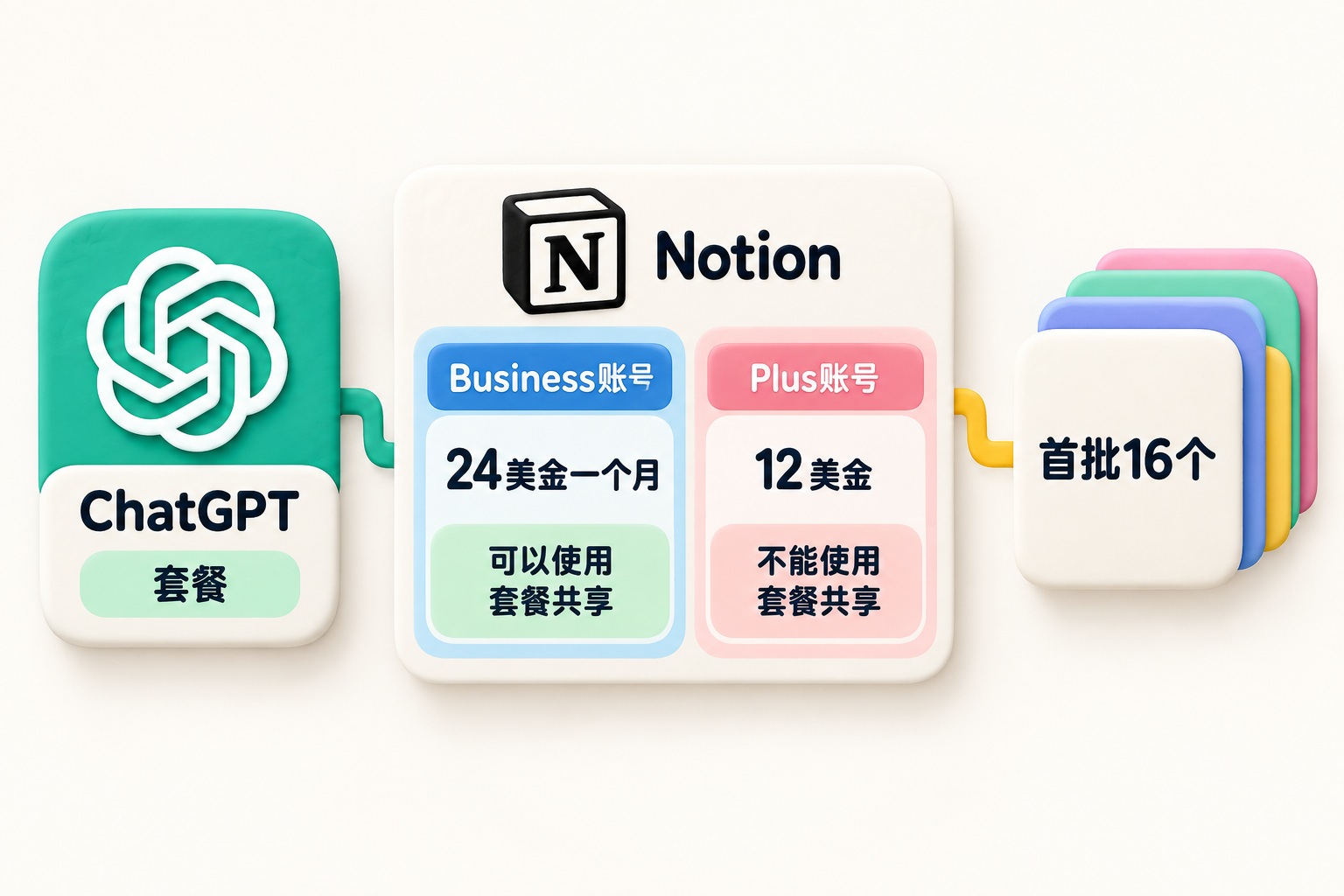 正视二维信息图,画面只出现ChatGPT与Notion两个有名主体:ChatGPT套餐卡连接Notion使用条件卡;旁侧用无名称、无图标、无品牌的抽象应用卡片表示“首批16个”,不要列举或暗示其他合作应用
