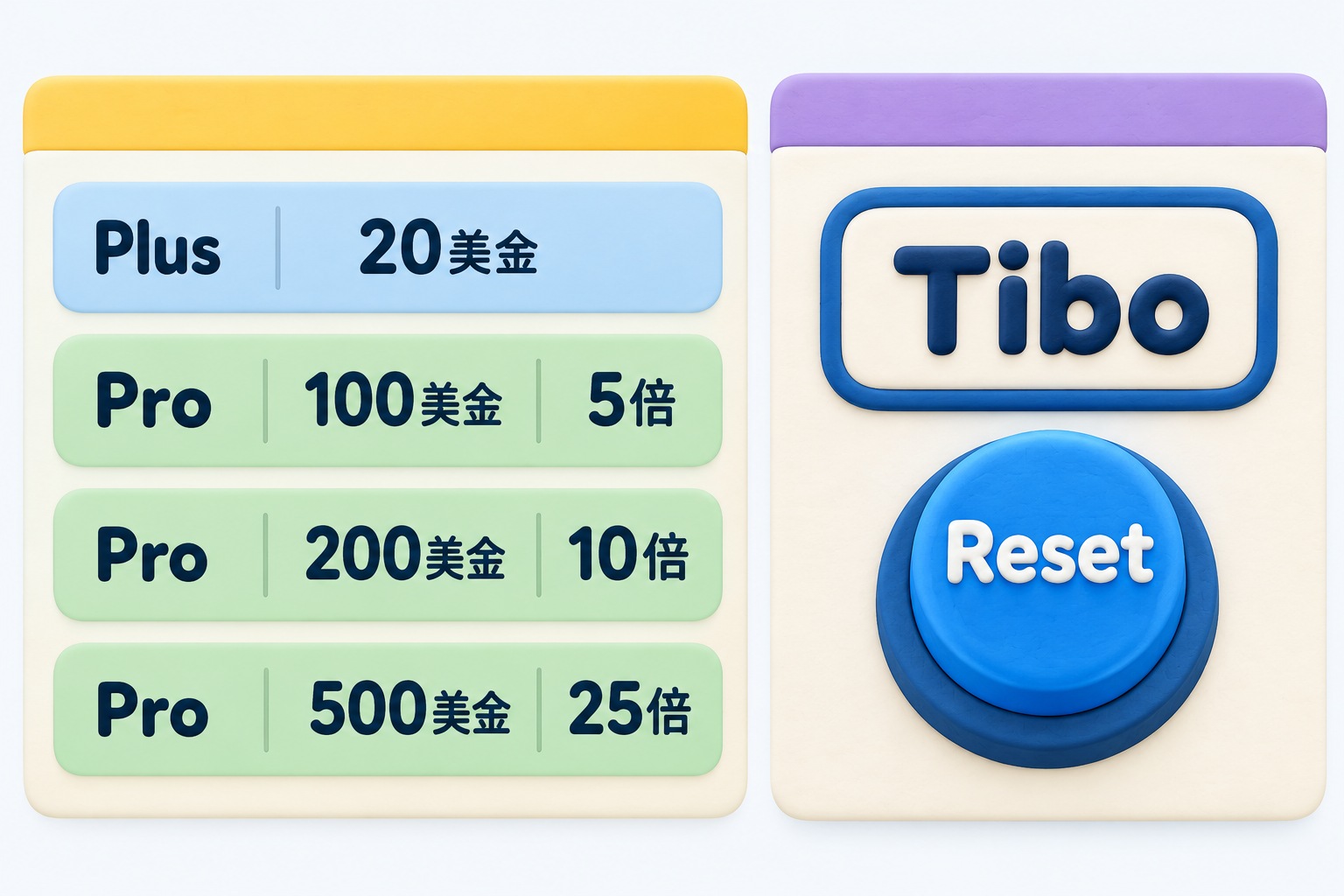 全平面正视二维信息图,以两块互不连接的矩形卡片左右并列,绝不表现办公场景;左卡是Plus与Pro套餐价格和额度表,保留原数字及对应关系