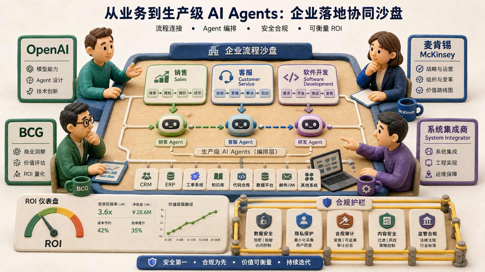 OpenAI、麦肯锡、BCG 和系统集成商四个团队围坐在企业流程沙盘旁，把销售、客服、软件开发三个核心运营模块接入生产级 Agent，沙盘上有 ROI 仪表和合规护栏，浅色背景的商业评论版橡皮泥平面信息图的统一风格。