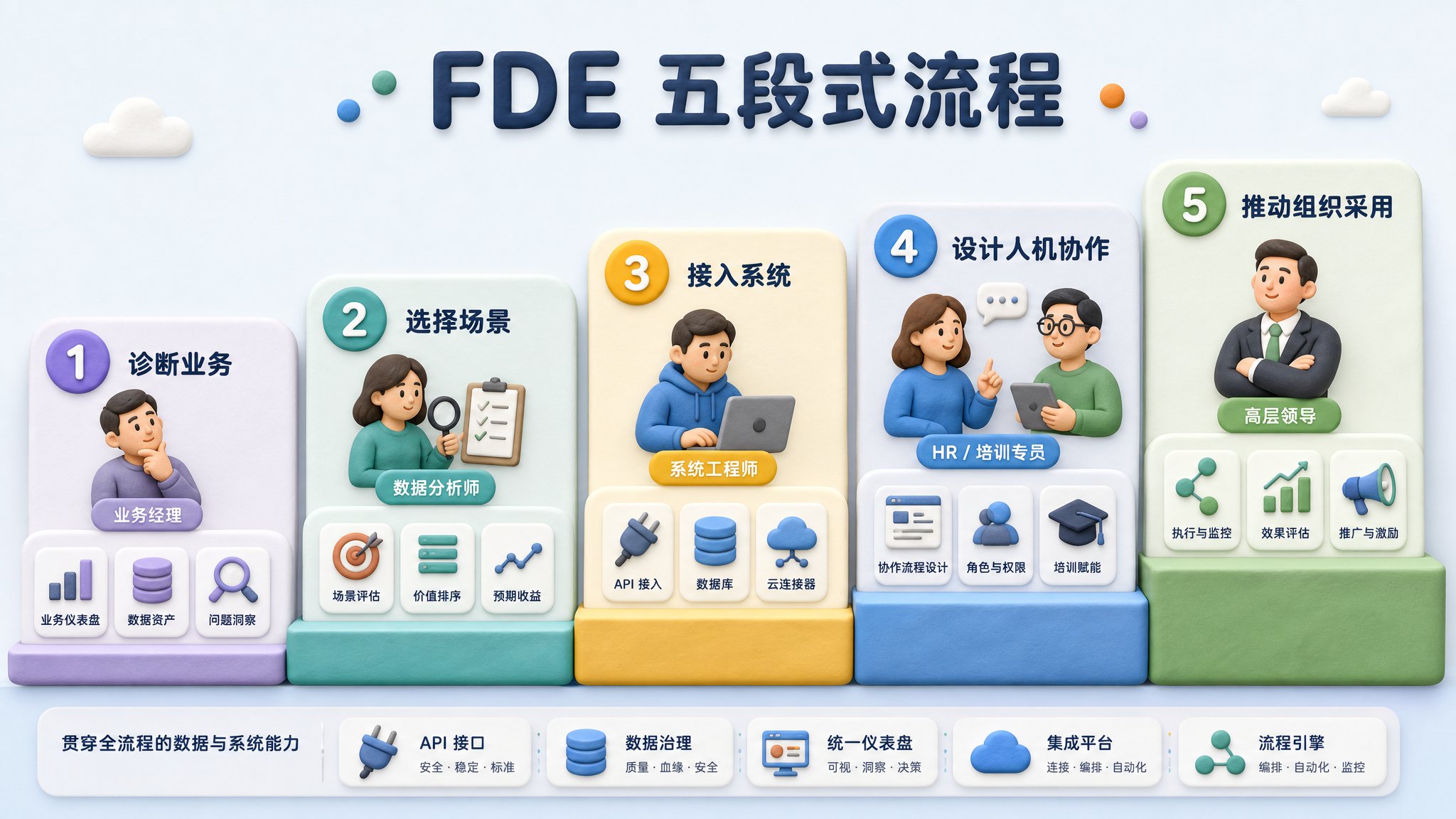 一张五段式流程阶梯图从左到右展开，FDE 依次完成诊断业务、选择场景、接入系统、设计人机协作、推动组织采用，每一级都有企业角色和数据接口小图标，浅色背景的商业评论版橡皮泥平面信息图的统一风格。