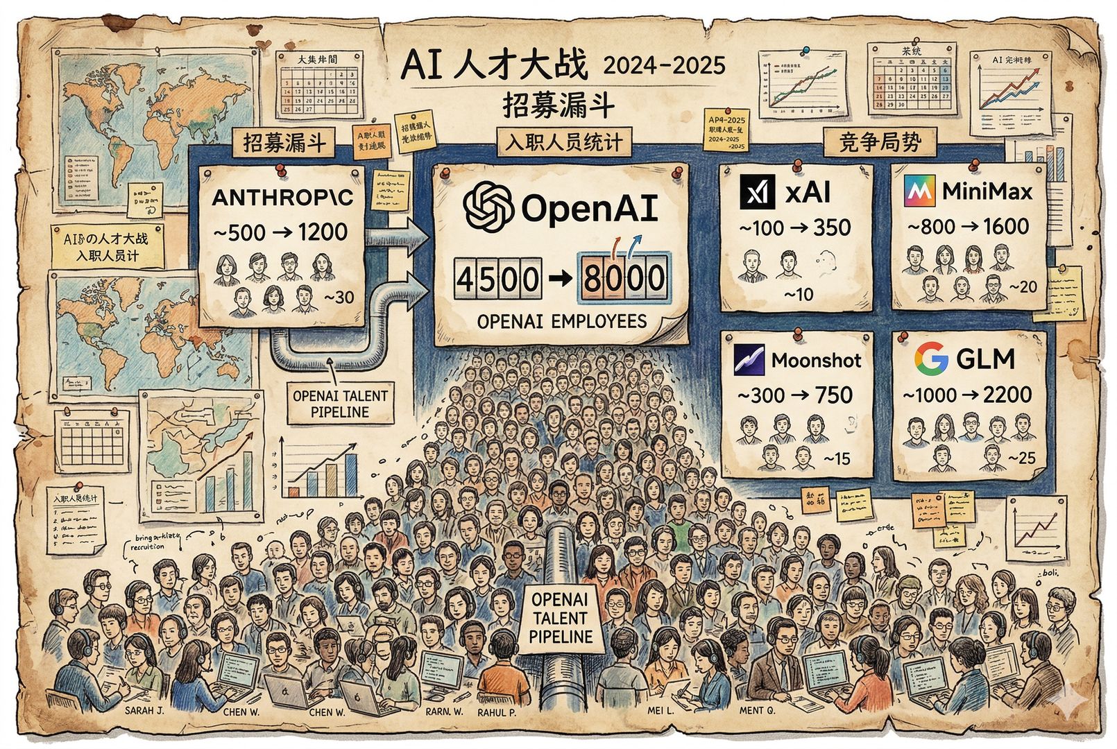 一面招聘作战墙前，贴着 OpenAI、Anthropic、xAI、MiniMax、Moonshot、GLM 的员工规模卡片，OpenAI 的数字牌从 4500 翻到 8000，招聘人员与工程师头像密密排开，形成压倒性的数量对比，羊皮纸，钢笔彩色手绘的统一风格。