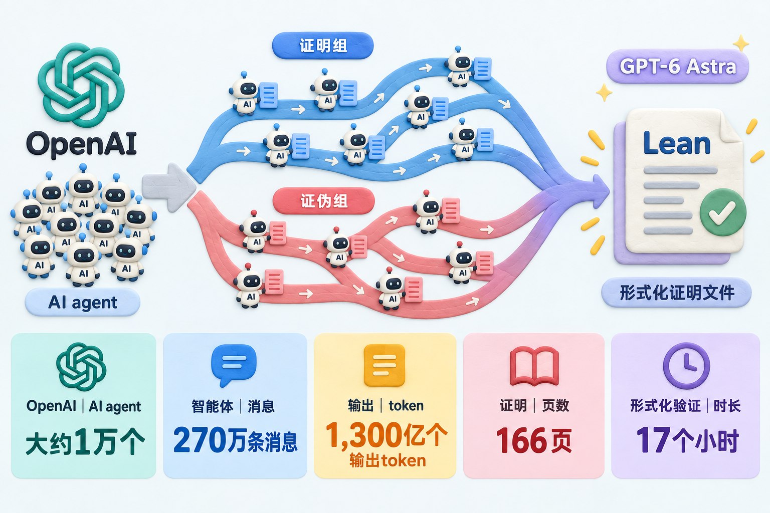 中央是一张分叉路线图,大量AI agent分为证明组和证伪组同时沿所有岔路推进,右侧汇聚为Lean形式化证明文件,采用清晰的数据卡片分区展示消息、输出token、证明页数和验证耗时;可见事实元素:OpenAI、AI agent、证明、证伪、Lean、GPT-6 Astra