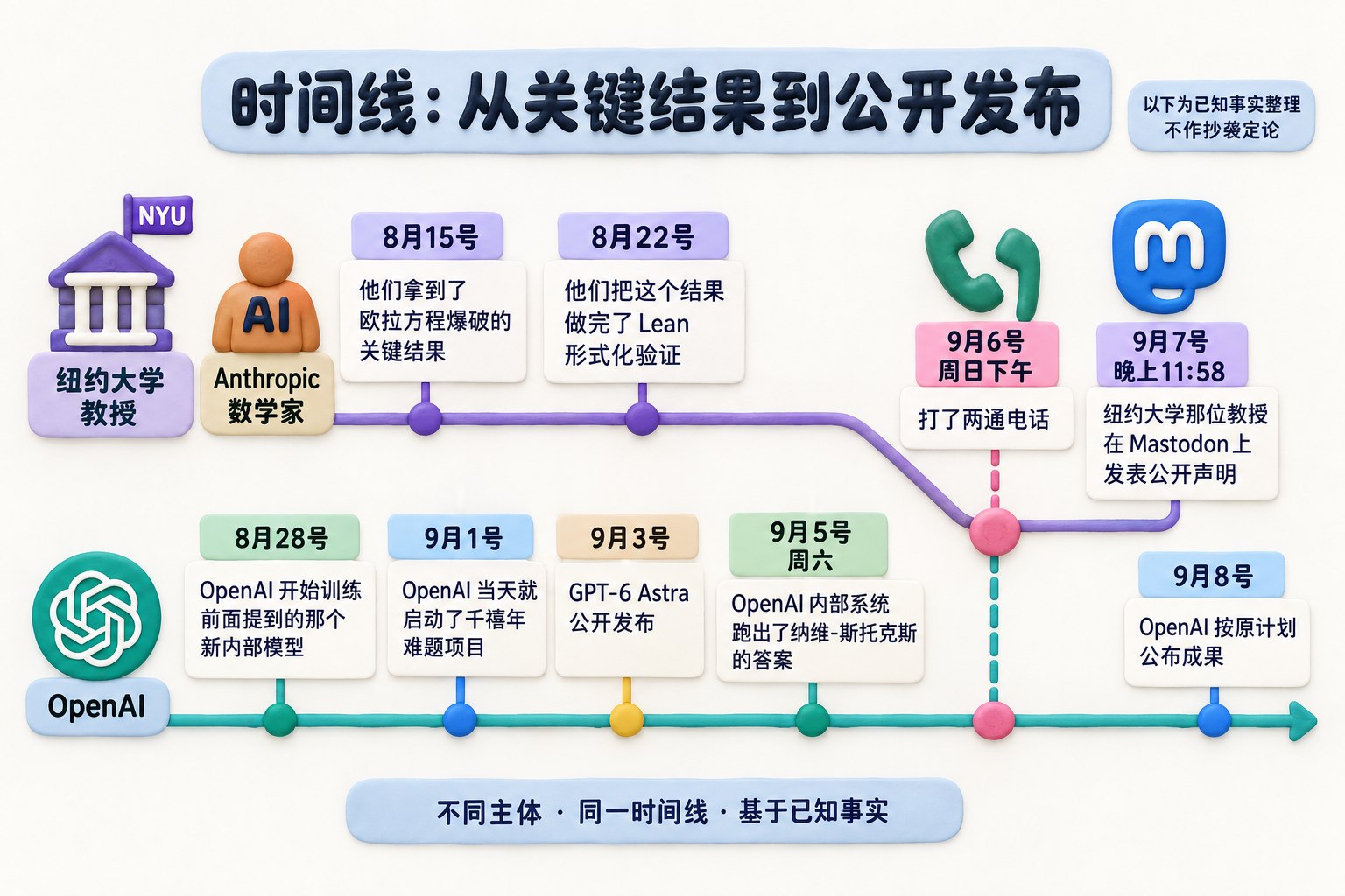 一条横向双轨时间线,上轨是纽约大学教授与Anthropic数学家的成果进度,下轨是OpenAI训练、启动项目、跑出答案和公布成果,电话与Mastodon声明置于两轨交汇处,突出先后关系但不作抄袭定论;可见事实元素:纽约大学教授、Anthropic数学家、OpenAI、Lean、GPT-6 Astra、Mastodon