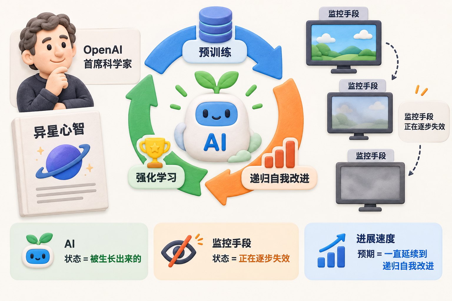 三段闭环箭头展示预训练、强化学习与递归自我改进,外围原本清晰的监控窗口逐步失去视野,旁边放置OpenAI首席科学家与《异星心智》文稿卡片,避免把观点画成既定结论;可见事实元素:OpenAI首席科学家、异星心智、预训练、强化学习、递归自我改进、监控手段正在逐步失效