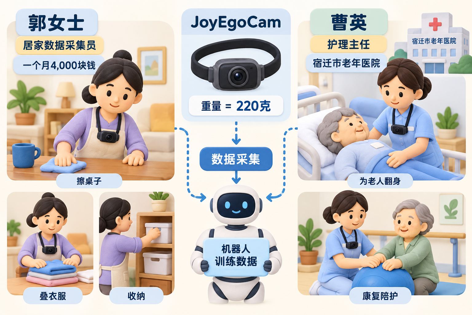居家与养老护理数据采集双场景信息图,左侧郭女士佩戴JoyEgoCam擦桌子、叠衣服和收纳,右侧护工佩戴设备为老人翻身和康复陪护,中间连接机器人训练数据;可见事实元素:JoyEgoCam