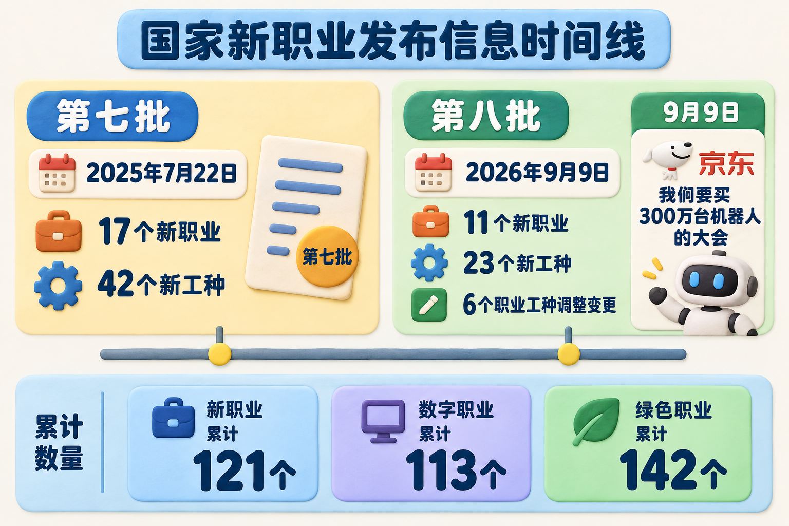 国家新职业发布信息时间线,左侧为第七批,右侧为第八批,下方并列累计的新职业、数字职业和绿色职业数量,并标出京东机器人大会发生在第八批发布同一天;可见事实元素:2025年7月22日