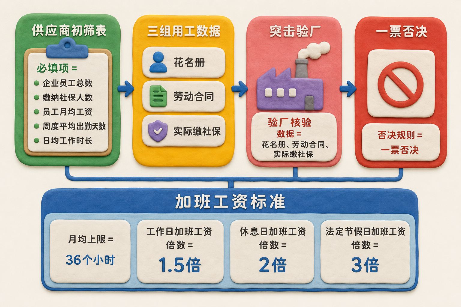 胖东来供应商审核流程图，初筛表、三组用工数据、突击验厂和一票否决依次横向连接，下方单列加班工资标准，可见事实元素：数据：供应商初筛表｜必填项=企业员工总数、缴纳社保人数、员工月均工资、周度平均出勤天数、日均工作时长；加班｜月均上限=36个小时