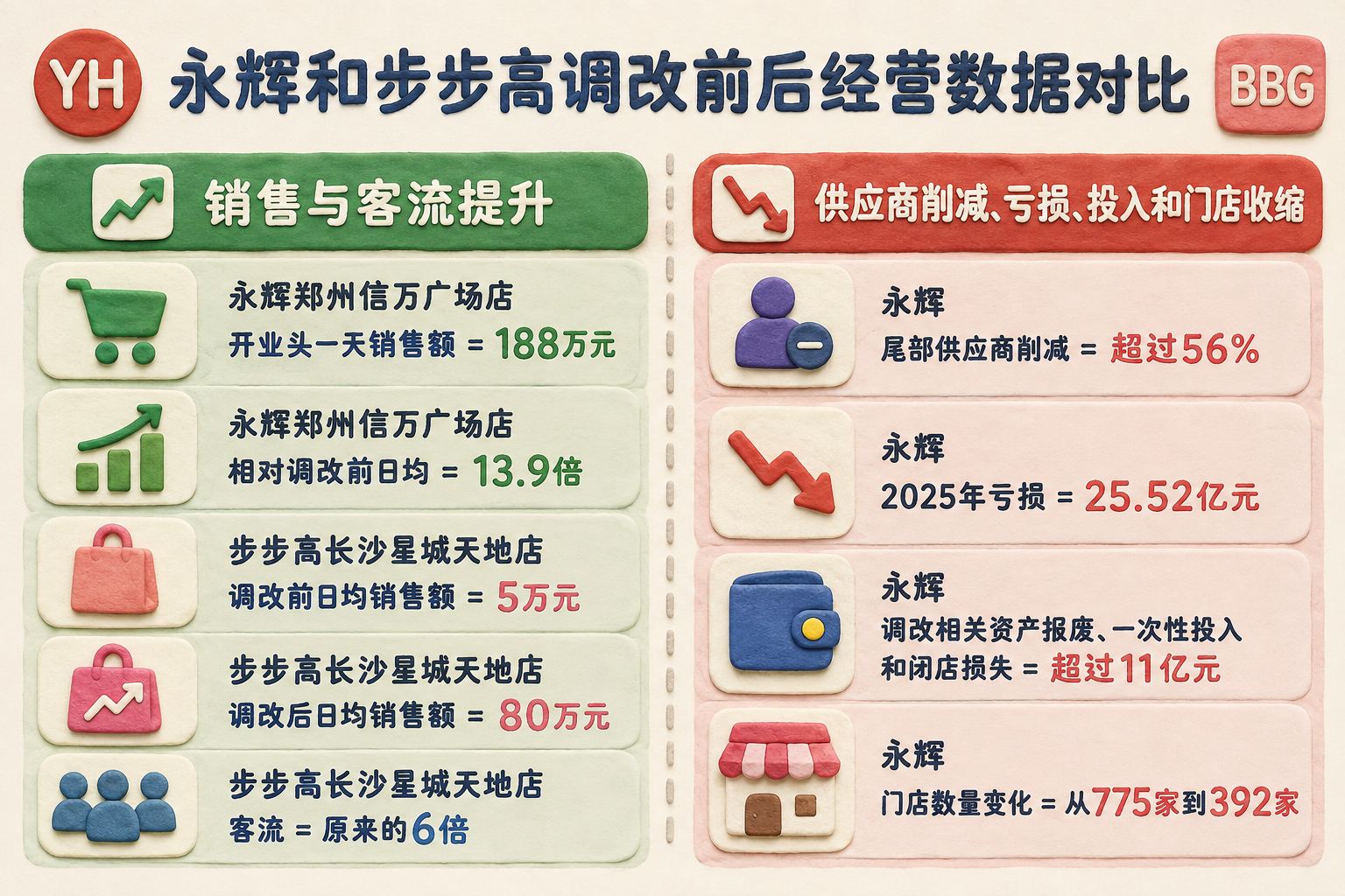 永辉和步步高调改前后经营数据的左右对比图，左侧展示销售与客流提升，右侧展示供应商削减、亏损、投入和门店收缩，各口径分区呈现，可见事实元素：数据：永辉郑州信万广场店｜开业头一天销售额=188万元；永辉郑州信万广场店｜相对调改前日均=13.9倍