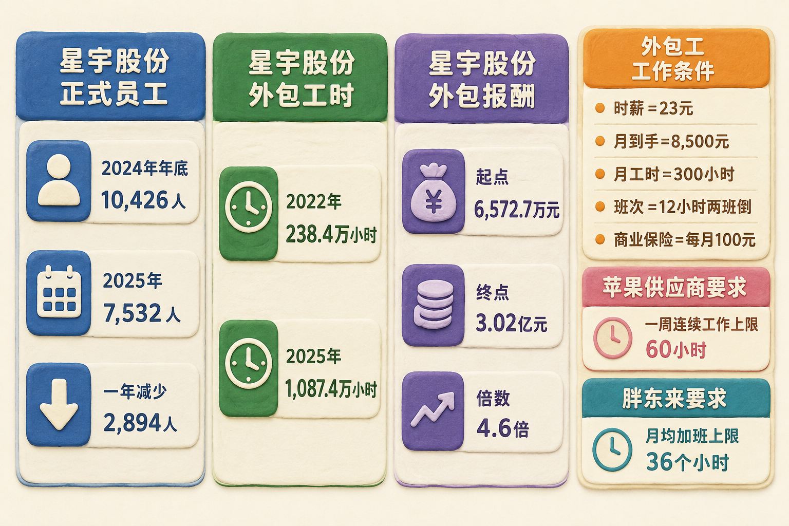 星宇股份正式员工、外包工时与外包报酬变化的三栏信息图，旁边单列外包工工作条件、苹果供应商工时上限和胖东来加班上限，不把不同统计口径混合，可见事实元素：数据：星宇股份正式员工｜2024年年底=10,426人；星宇股份正式员工｜2025年=7,532人