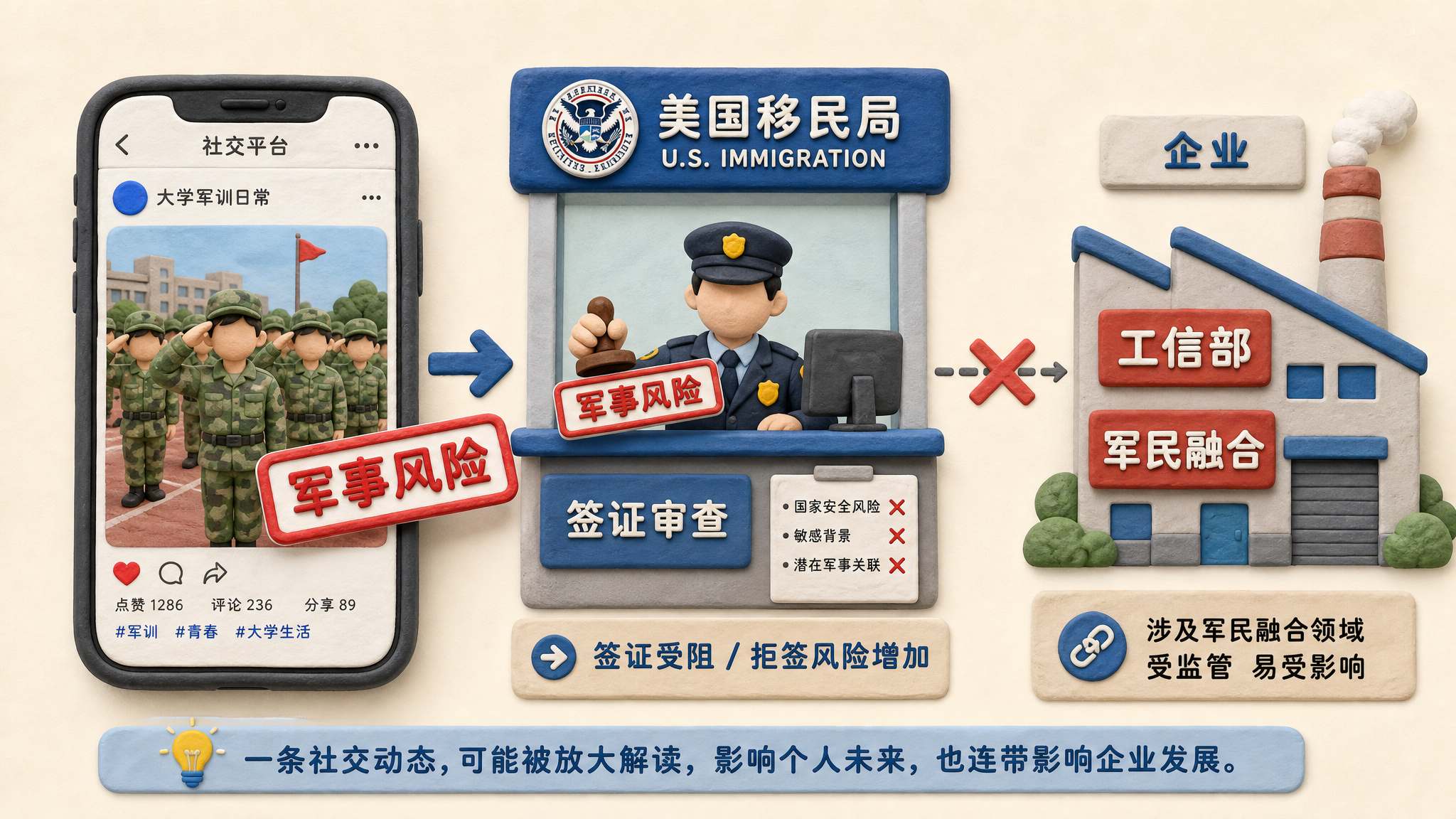 一部手机屏幕里显示大学生军训照片，旁边美国入境柜台把照片贴上“军事风险”标签，另一侧企业厂房也被贴上工信部和军民融合标签，浅色背景的商业评论版橡皮泥平面信息图的统一风格。