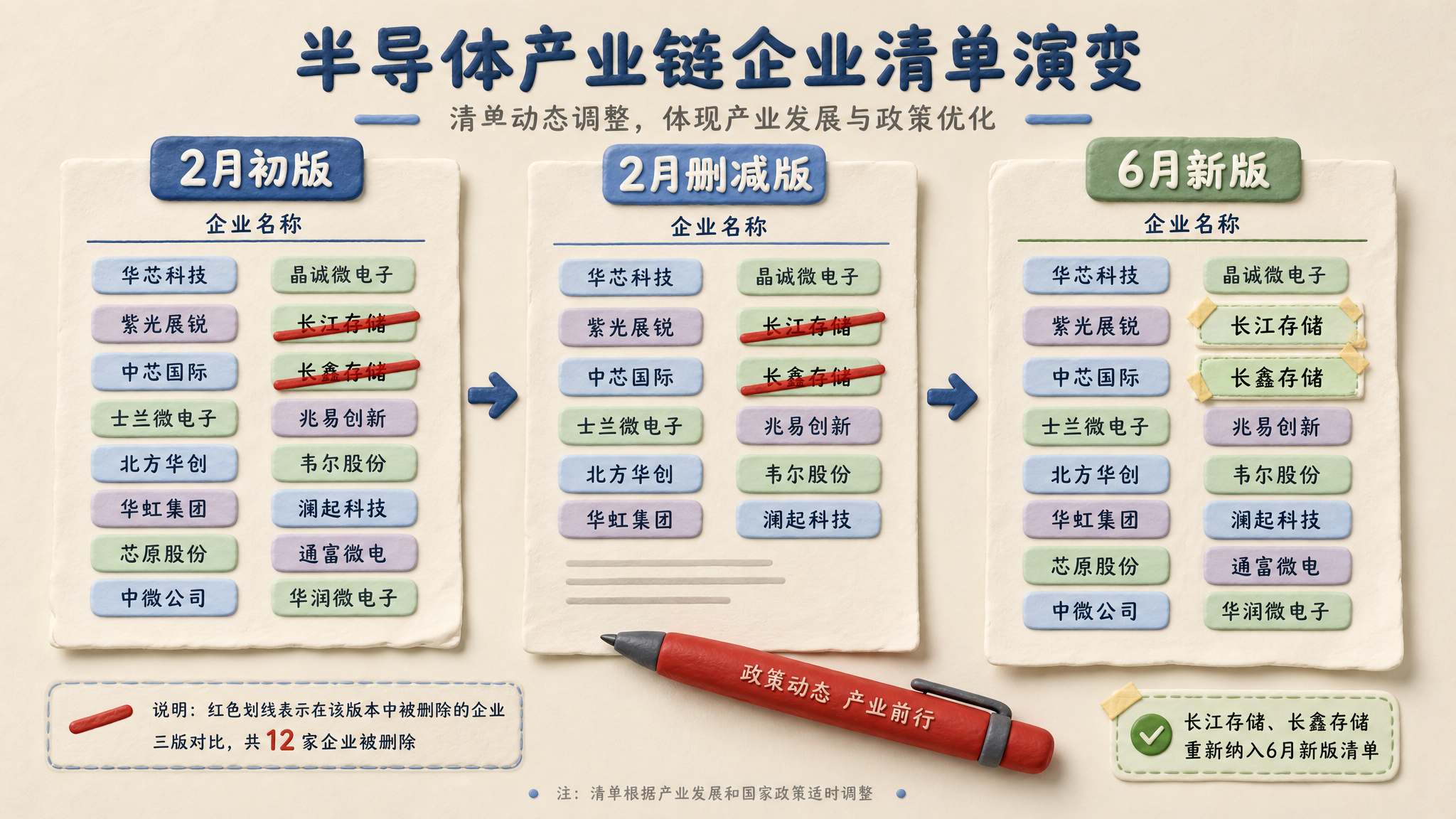 三张时间顺序排列的名单纸分别标注2月初版、2月删减版、6月新版，红笔划掉12个公司标签又把长江存储和长鑫存储贴回去，浅色背景的商业评论版橡皮泥平面信息图的统一风格。