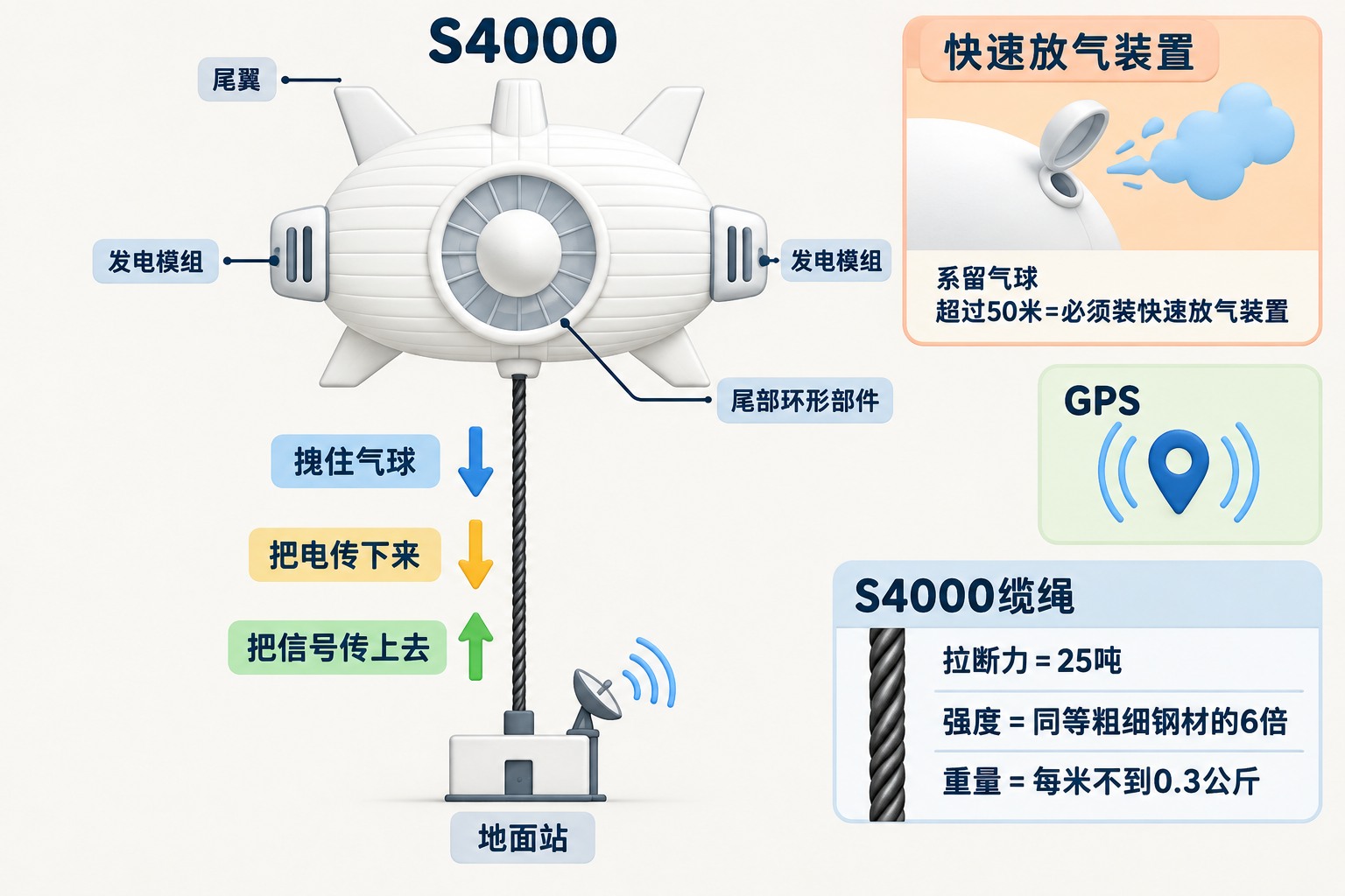 正视二维结构信息图：上方S4000以扁平白色飞艇轮廓绘制，尾翼、尾部环形部件与两侧发电模组清楚分开；一根垂直碳纤维系留缆绳连到下方极简地面站图标