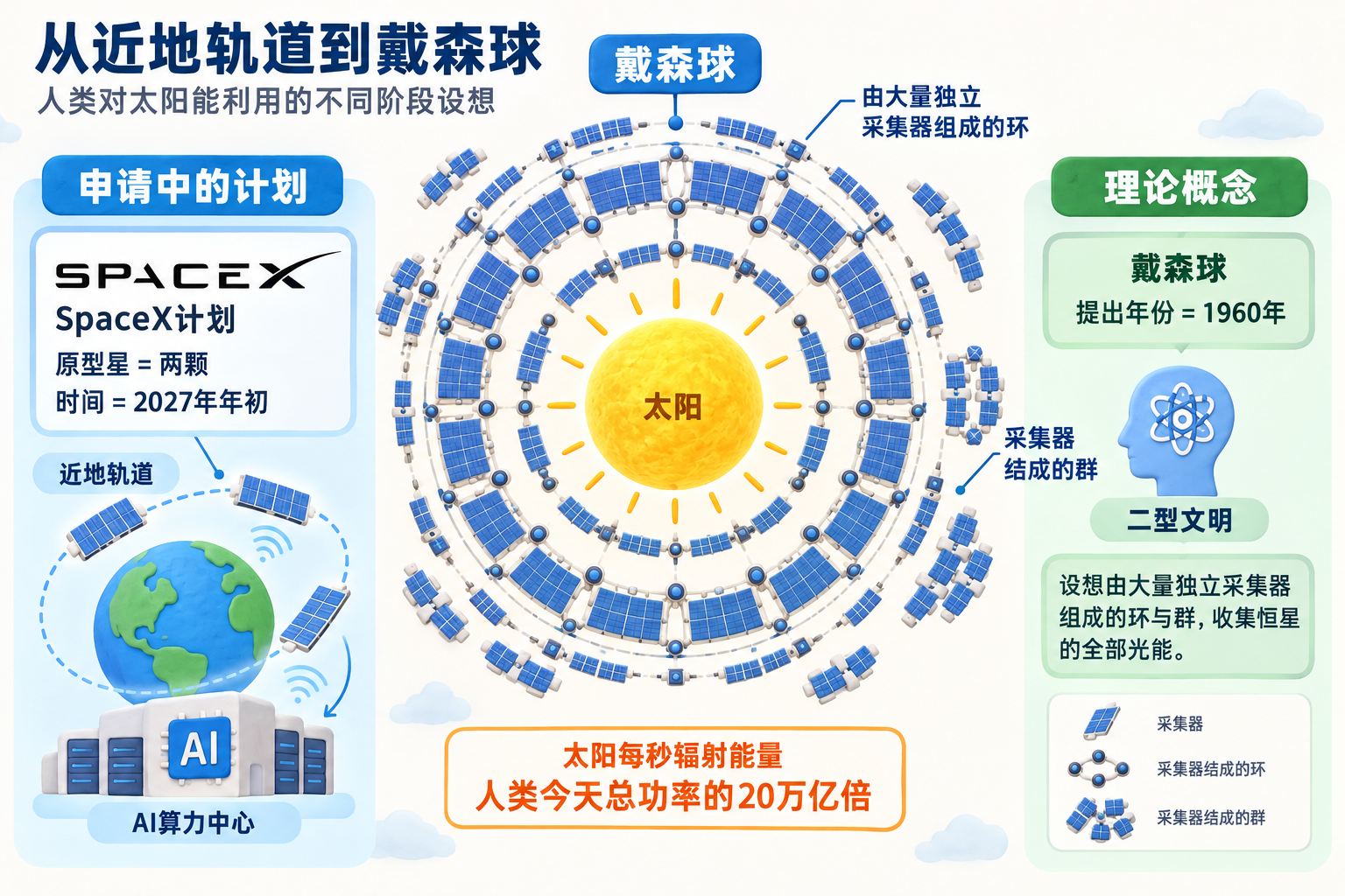 以正视同心环结构表现戴森球概念，中央是太阳，外围不是实心球，而是由大量独立采集器组成的环与群；一侧以小型近地轨道太阳能薄膜和AI算力中心图标对应更近阶段的设想，明确区分申请中的计划、原型星安排和理论概念