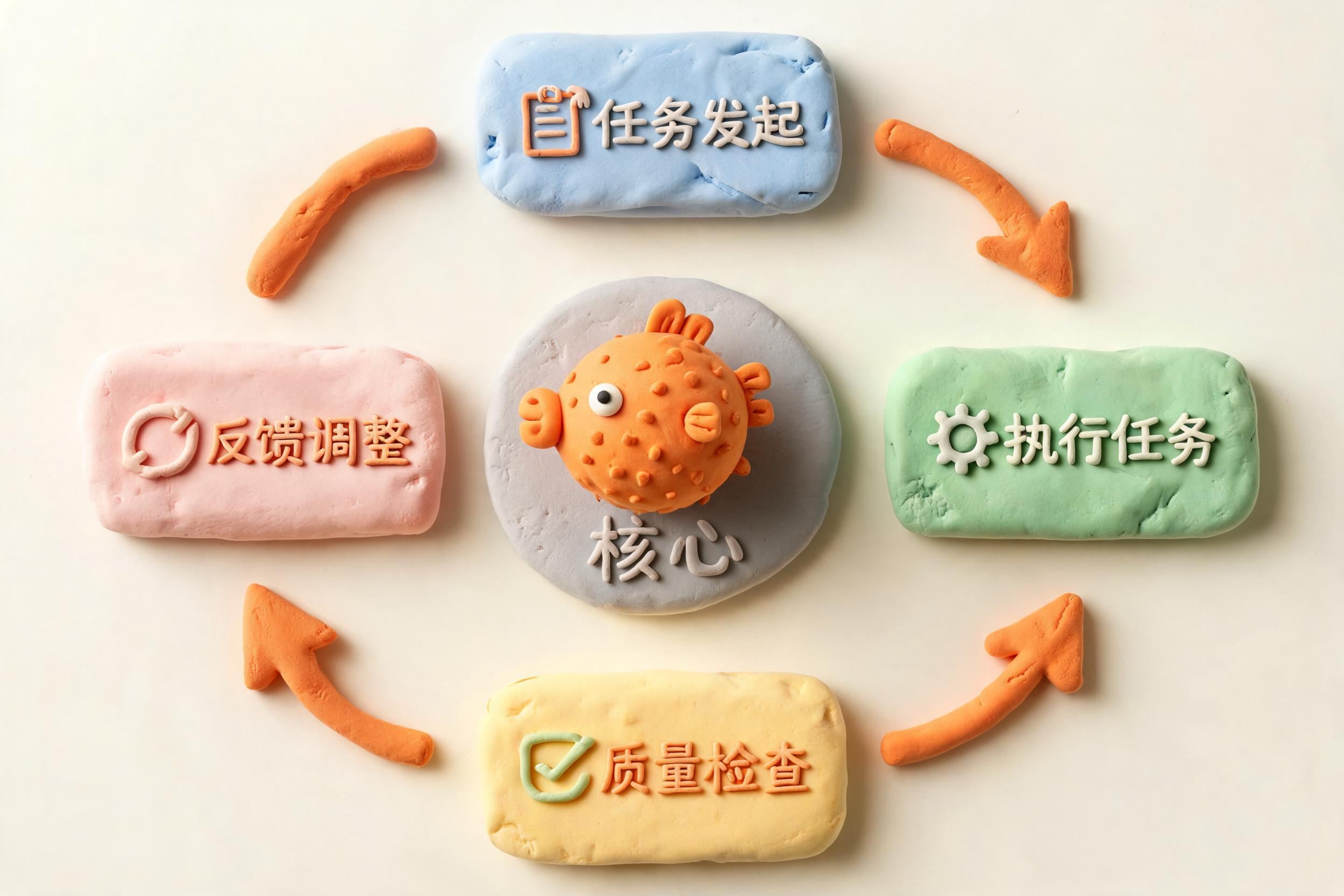 一只橡皮泥河豚站在圆形工作流中央,周围多个模型方块按箭头循环传递任务、执行和检查,浅色背景的商业评论版橡皮泥平面信息图的统一风格。