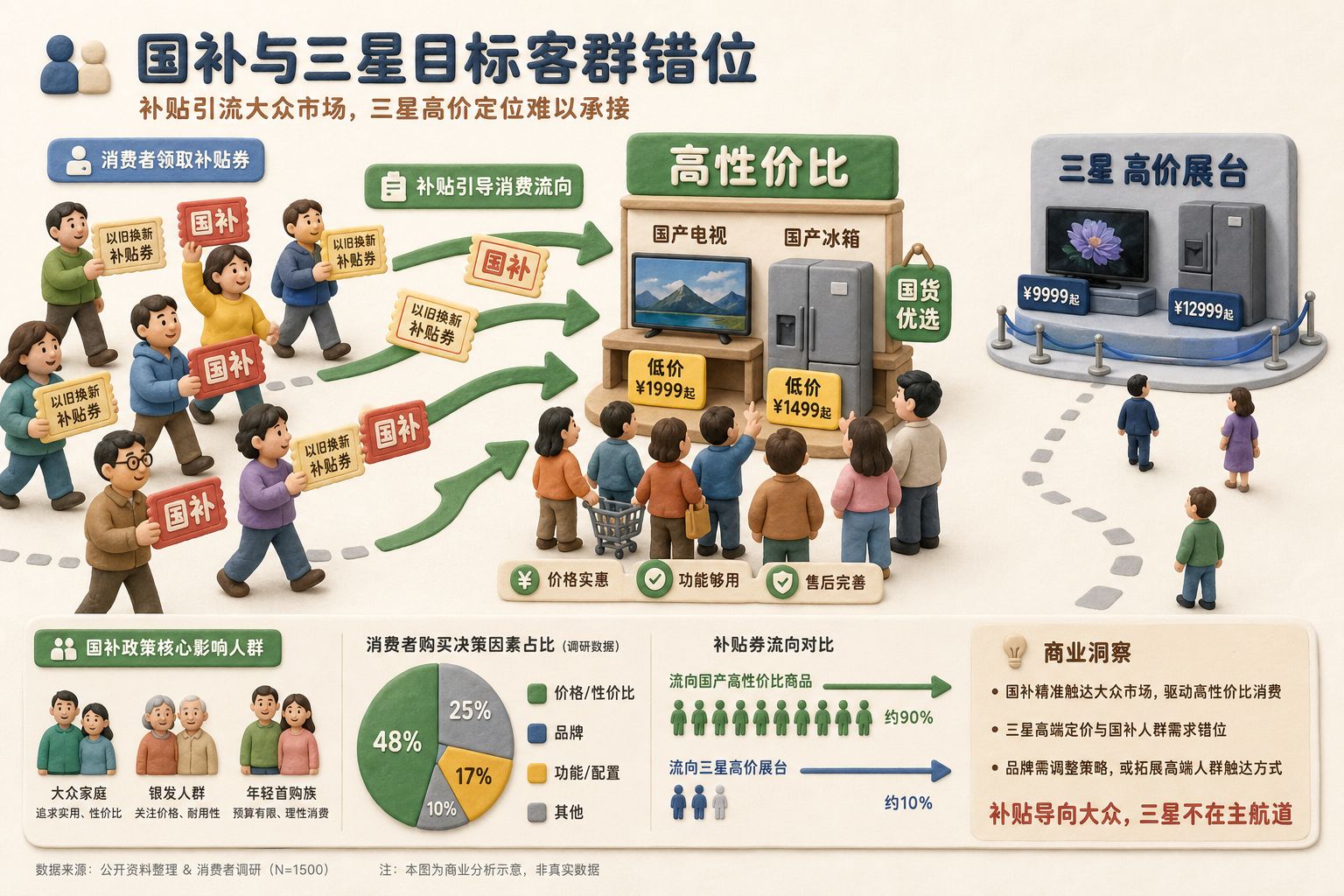 画面中消费者拿着以旧换新补贴券走向标着高性价比的国产电视和冰箱货架，远处三星高价展台人流稀少，补贴券箭头主要流向低价商品，表现国补与三星目标客群错位，浅色背景的商业评论版橡皮泥平面信息图的统一风格。
