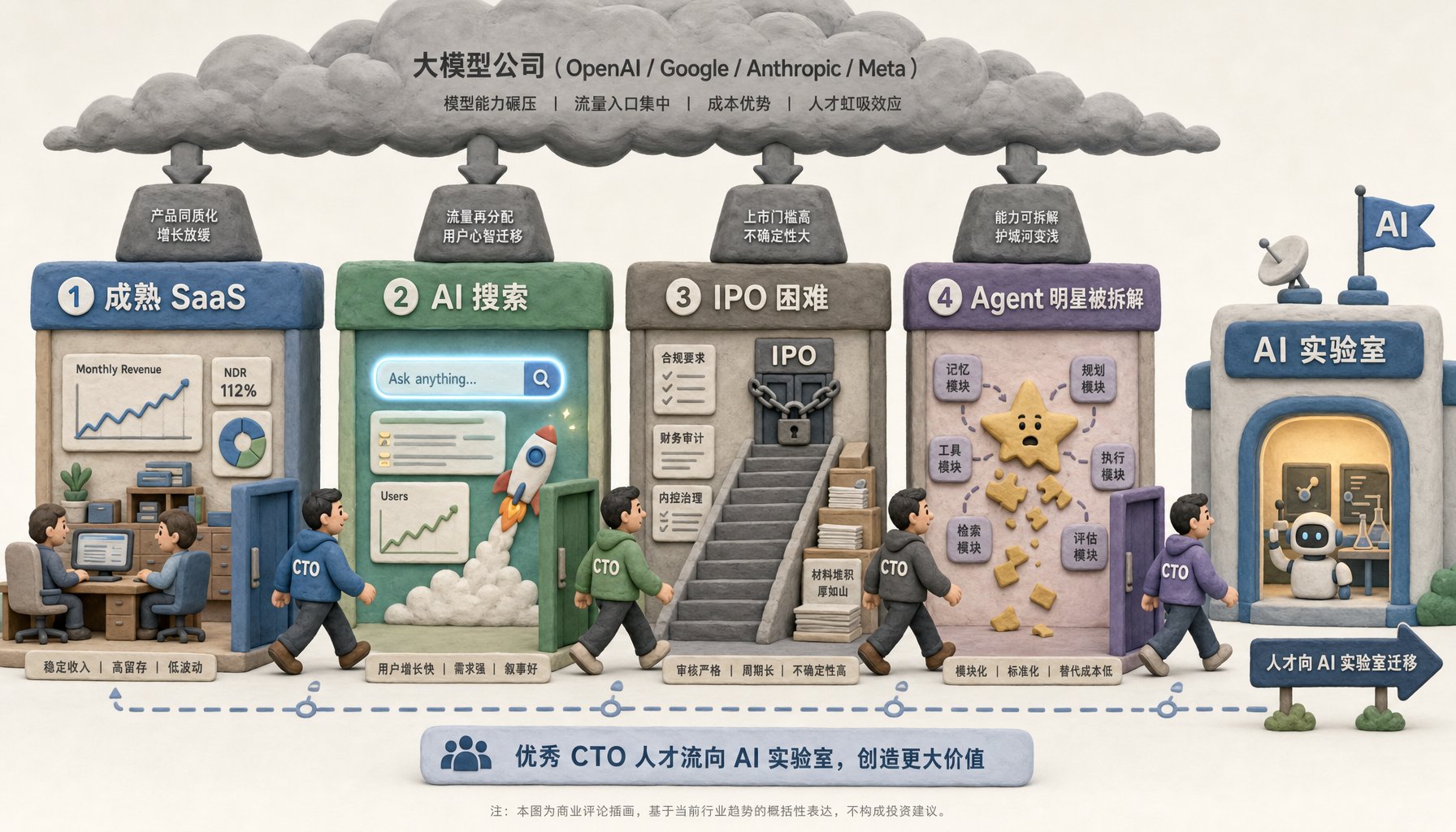 四个并排的小型公司场景分别标着成熟 SaaS、AI 搜索、IPO 困难、Agent 明星被拆解，上方有模型公司形成的压力云，几位 CTO 从各自公司门口转向同一个 AI 实验室方向，浅色背景的商业评论版橡皮泥平面信息图的统一风格。
