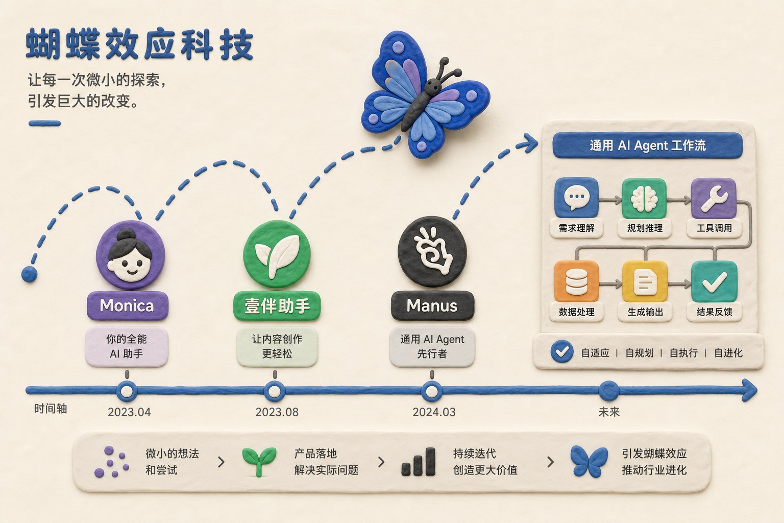 一只代表蝴蝶效应科技的橡皮泥蝴蝶沿时间轴飞过Monica、壹伴助手、Manus三个产品节点,最后停在通用AI Agent工作流面板前,浅色背景的商业评论版橡皮泥平面信息图的统一风格。