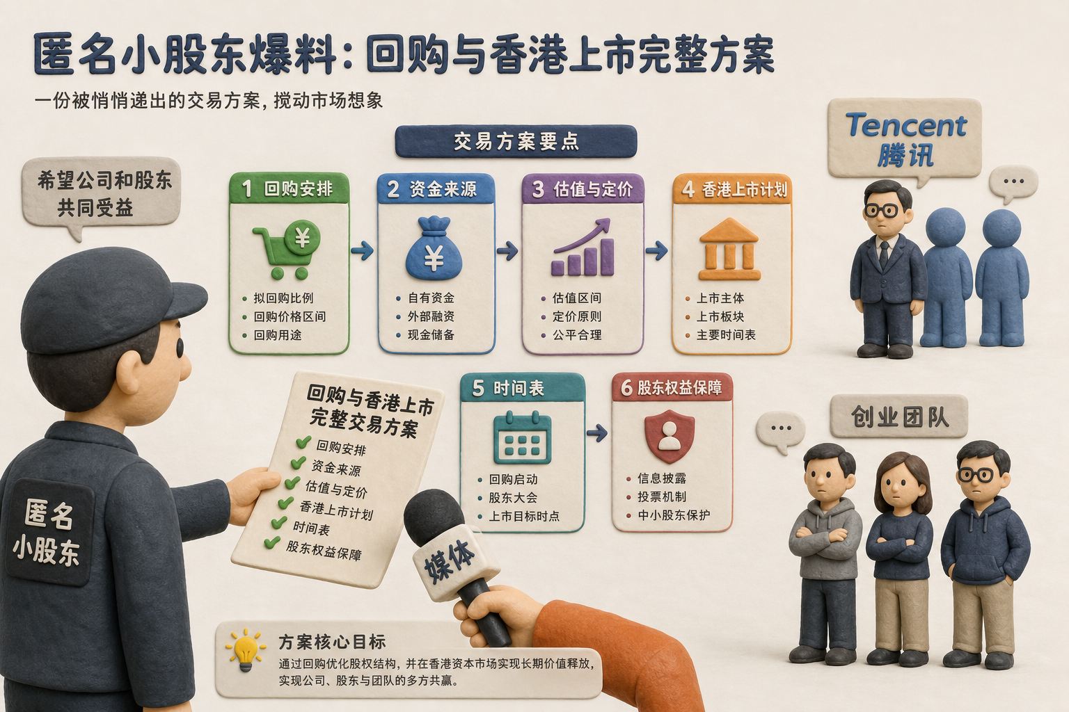 匿名小股东把一张写有回购与香港上市的完整交易方案悄悄递给媒体话筒,腾讯与创业团队站在远处保持沉默,浅色背景的商业评论版橡皮泥平面信息图的统一风格。