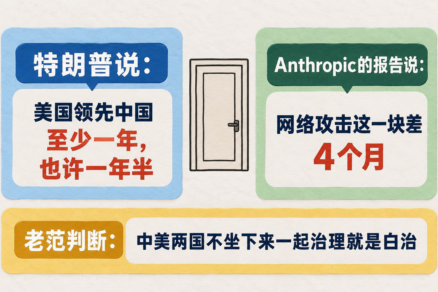 正面扫描的二维印刷信息图效果，浅色底上只有两张左右并列、无透视的平面归属语录卡：左卡写“特朗普说：美国领先中国至少一年，也许一年半”，右卡写“Anthropic的报告说：网络攻击这一块差4个月”；两卡中间只放一个封闭门的二维线条符号，底部横排一张作者观点卡写“老范判断：中美两国不坐下来一起治理就是白治”