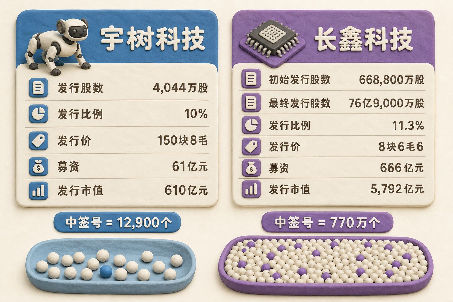 宇树科技与长鑫科技两张发行卡片左右对比,下方用数量不同的抽签球表现中签机会差异,数据:宇树科技|发行股数=4,044万股|发行比例=10%|发行价=150块8毛|募资=61亿元|发行市值=610亿元|中签号=12,900个;长鑫科技|初始发行股数=668,800万股|最终发行股数=76亿9,000万股|发行比例=11.3%|发行价=8块6毛6|募资=666亿元|发行市值=5,792亿元|中签号=770万个。只显示以上文字与数据,不补充其他数字、日期、比例、排名或因果关系。浅色背景的商业评论版橡皮泥平面信息图的统一风格。