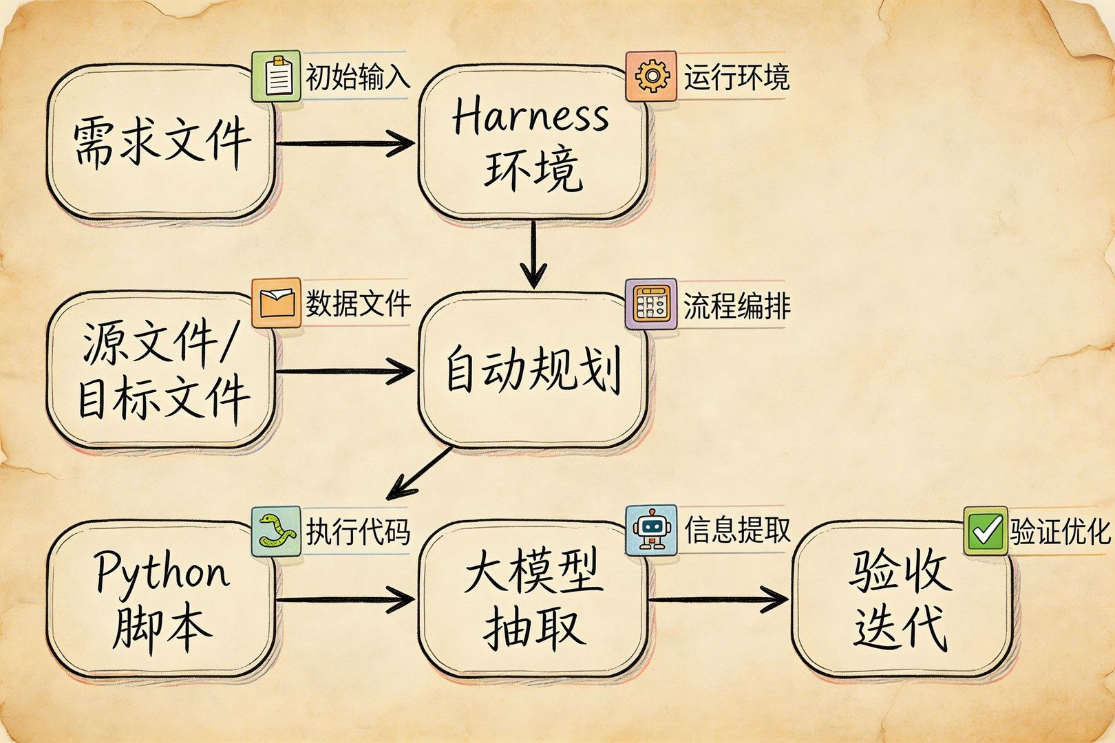一张分层工作流程图，从“需求文件”到“Harness 环境”，再到“源文件/目标文件”“自动规划”“Python 脚本”“大模型抽取”“验收迭代”，像工程师在拆解黑箱，结构清晰、带箭头和小标签，羊皮纸，钢笔彩色手绘的统一风格。