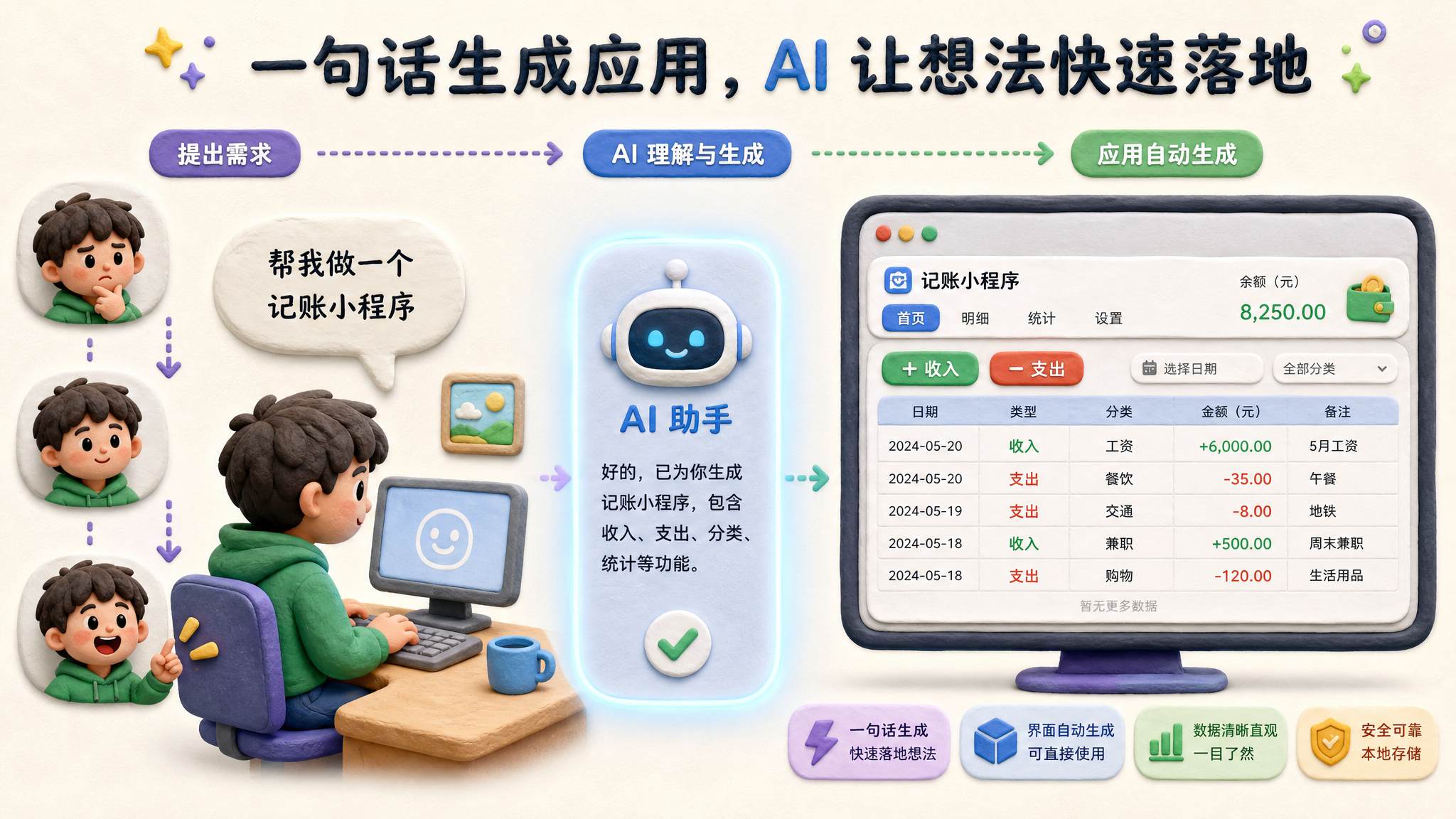 一个孩子对 AI 对话框说出“帮我做一个记账小程序”，旁边的屏幕从一句话生成按钮、表格和运行中的网页，孩子表情从犹豫变成兴奋，浅色背景的商业评论版橡皮泥平面信息图的统一风格。