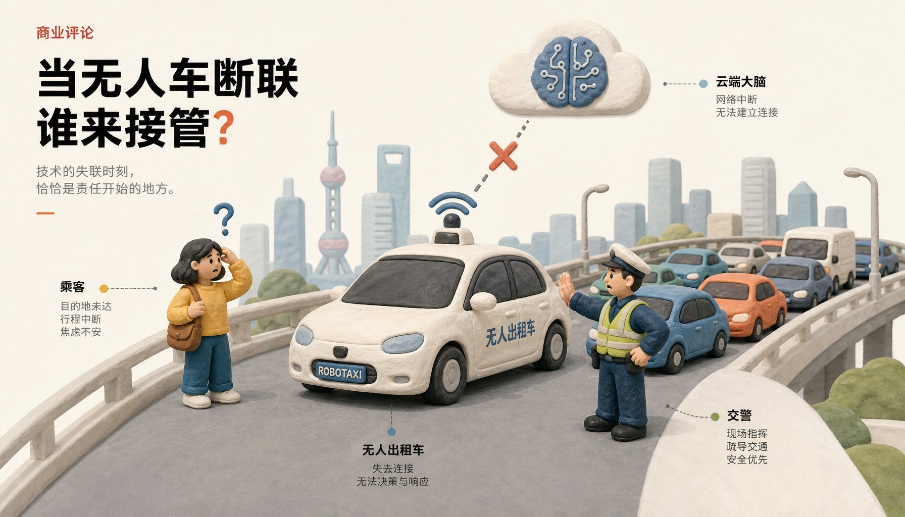 一辆橡皮泥无人出租车停在城市高架桥中央，车顶信号与远处云端大脑断开，旁边有乘客、交警和拥堵车流形成三角构图，浅色背景的商业评论版橡皮泥平面信息图的统一风格。