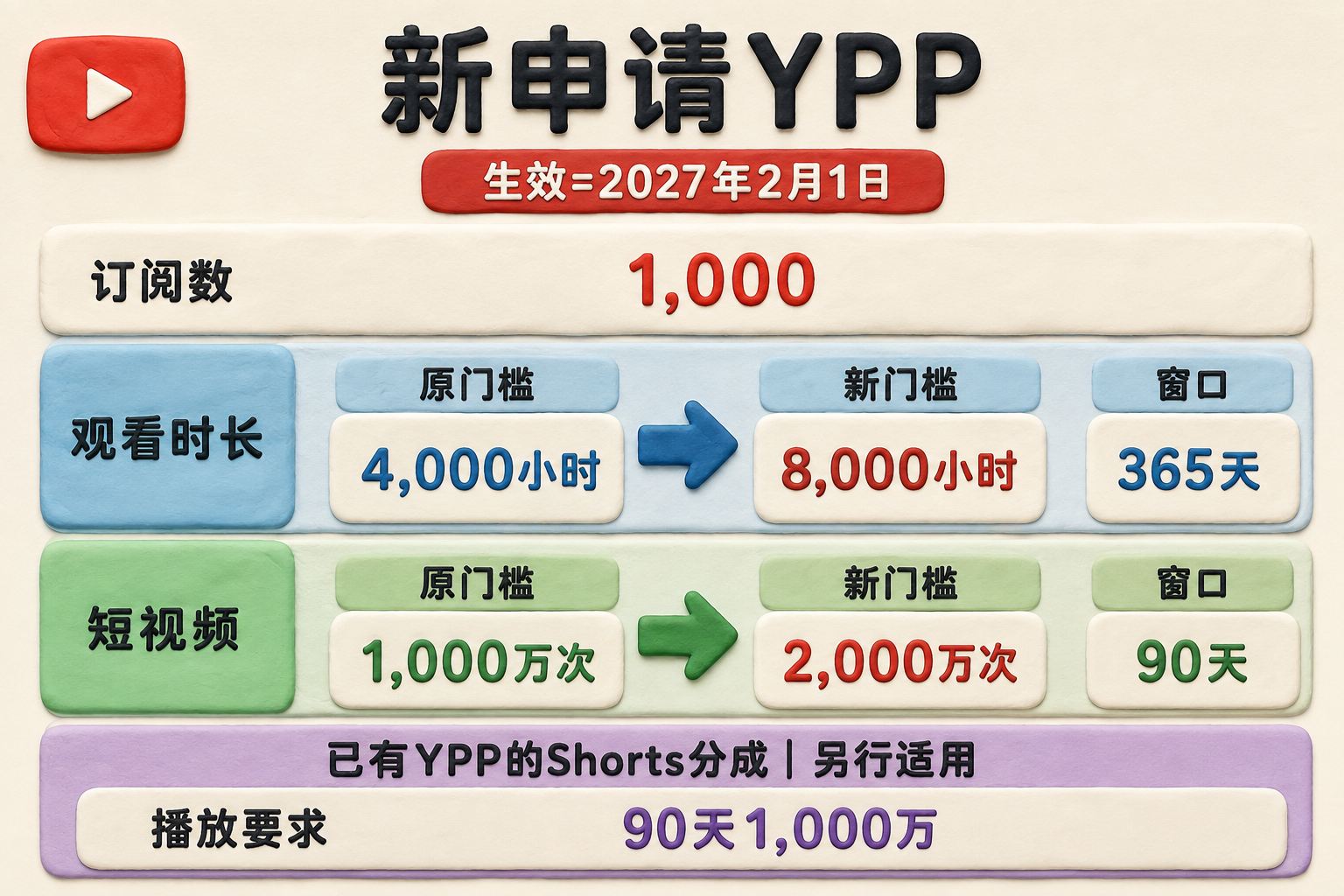 浅底简洁门槛对照表，YouTube红色播放标识置于左上，顶部明确“新申请YPP”，中间两行旧值箭头指向新值，日期与统计窗口各自单独标注，底部列出已有参与者另行适用的Shorts分成条件，避免混淆入门和持续分成；可见事实元素：YouTube标识、YPP、Shorts和以下完整数字与标签