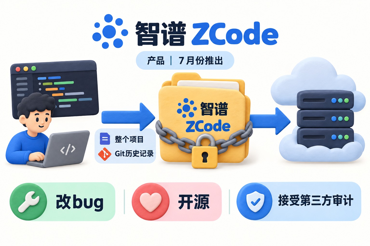 封面中心为智谱ZCode文件夹与被锁住的代码仓库,左侧是开发者电脑,右侧是云端服务器,粗箭头表现整个项目与Git历史被加密打包上传,底部并列“改bug”“开源”“第三方审计”三项承诺;可见事实元素:主体标识“智谱”“ZCode”