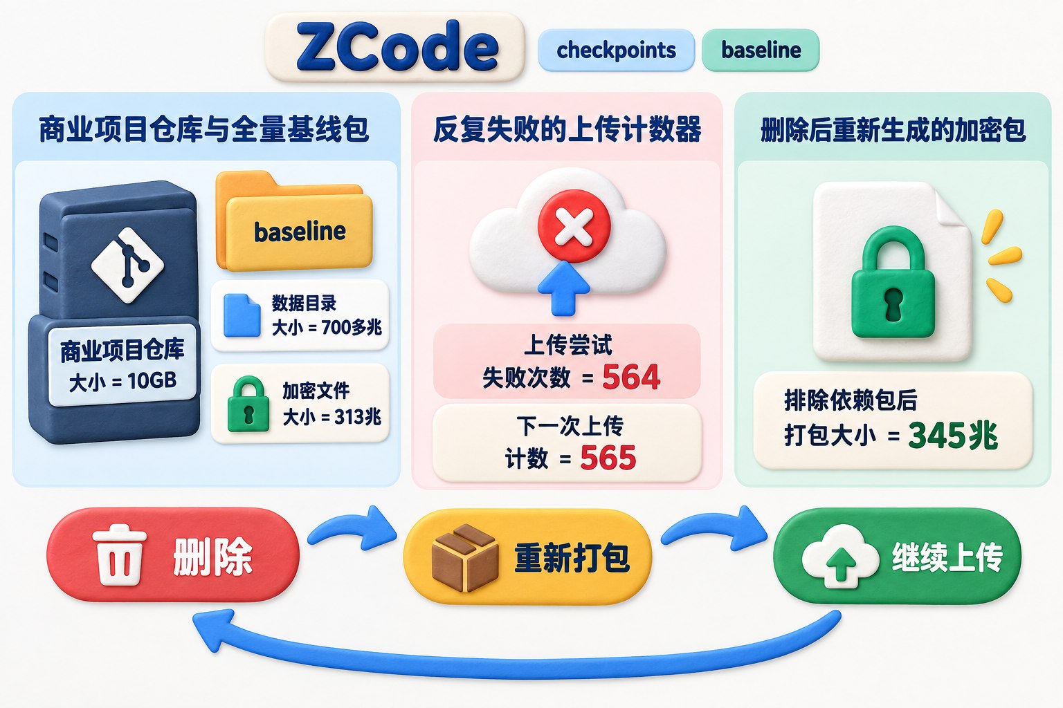 横向三栏证据卡,依次展示商业项目仓库与全量基线包、反复失败的上传计数器、删除后重新生成的加密包;用循环箭头连接“删除”“重新打包”“继续上传”