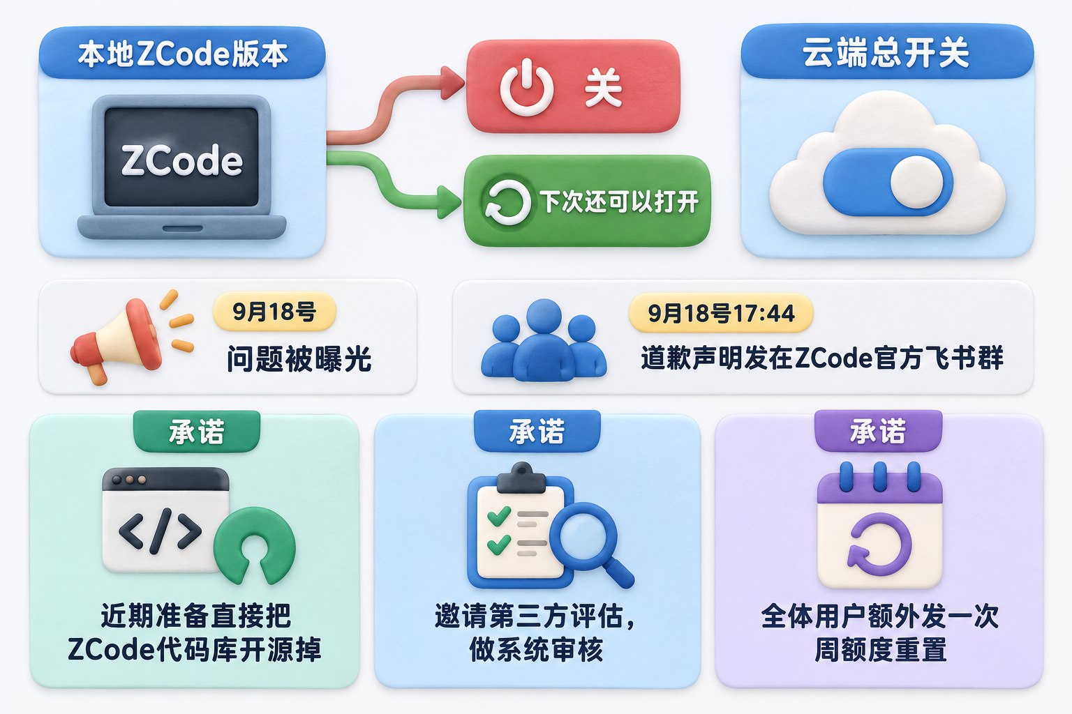 平面流程图左侧是本地ZCode版本,右侧是云端总开关,中间分出“关”与“下次还可以打开”两条状态路径;下方并列开源、第三方评估、周额度重置三张承诺卡