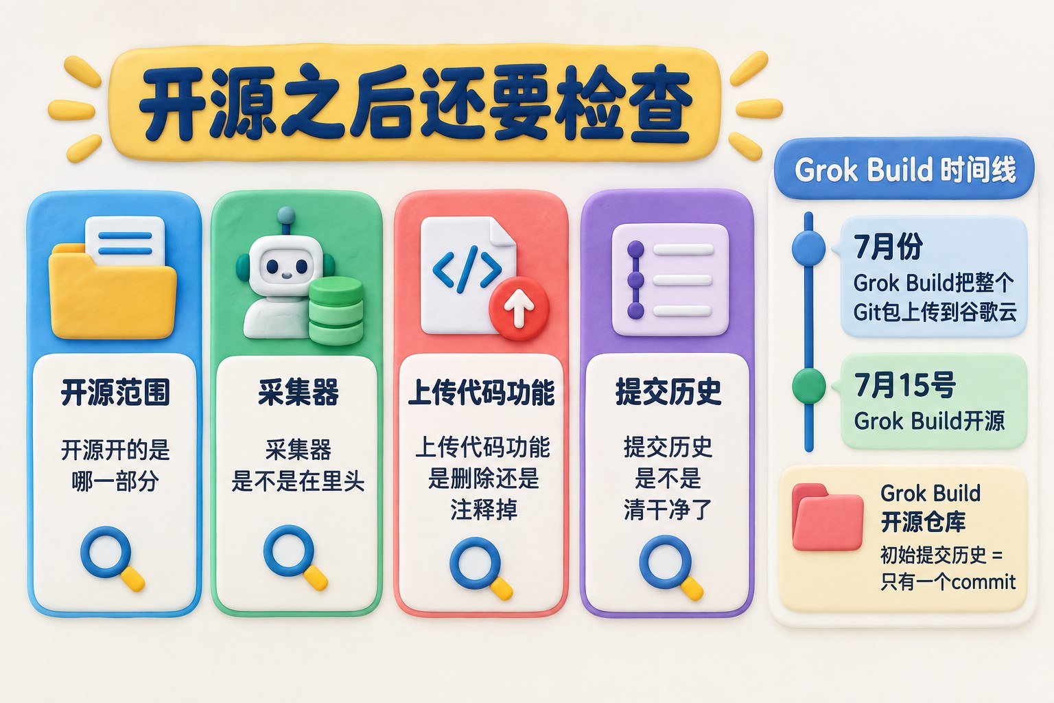 以“开源之后还要检查”为中心标题,四张平面检查卡分别写开源范围、采集器、上传代码功能、提交历史;侧边以Grok Build时间线说明关闭上传、承诺删数据与开源之间的先后关系