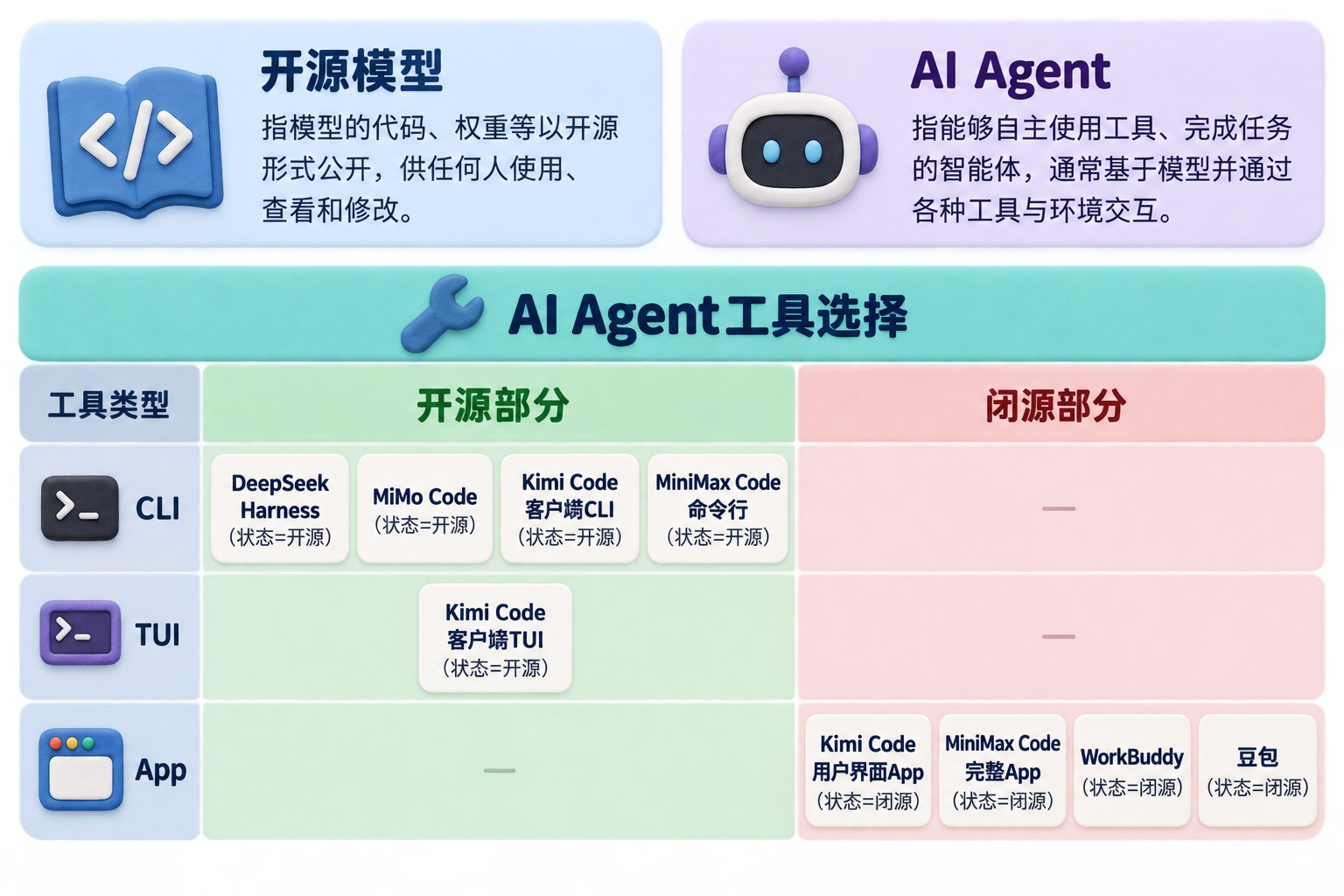 上方用两个定义卡区分“开源模型”和“AI Agent”,下方另设一个“AI Agent工具选择”矩阵,把所有具体工具只放在这个矩阵内,再按“开源部分”和“闭源部分”分栏;突出CLI、TUI与App的边界
